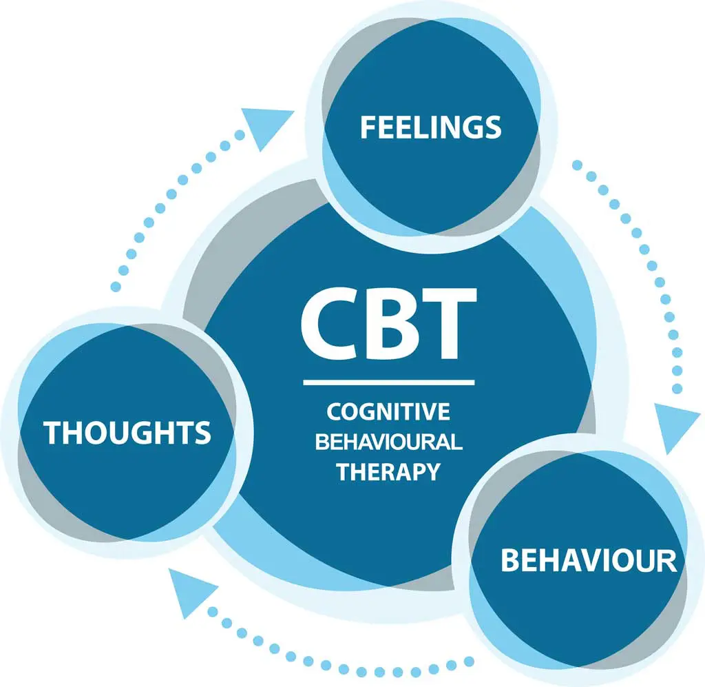 A diagram showing elemts of CBT including feelings, behaviour and thoughts