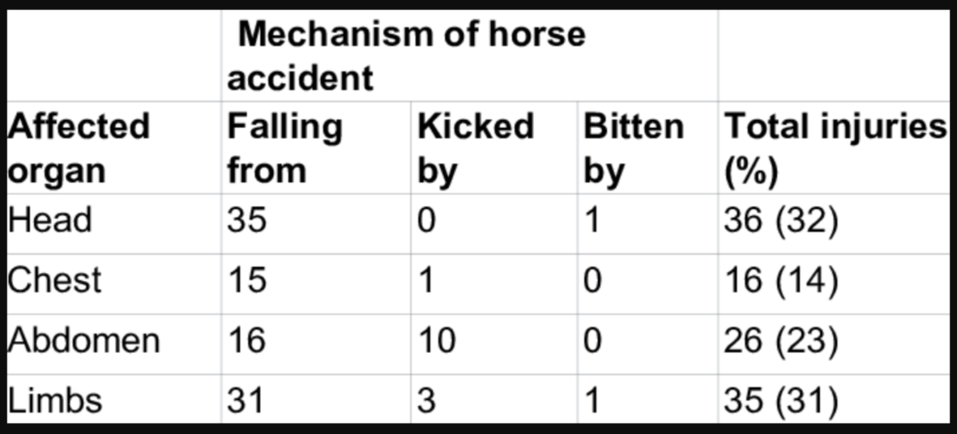 Table showing statistics of equestrian MOI examples
