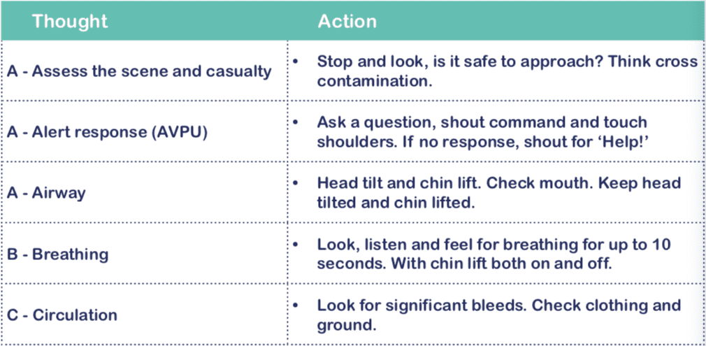 first-aid-acronyms-explained-drabc-first-aid-training-cooperative